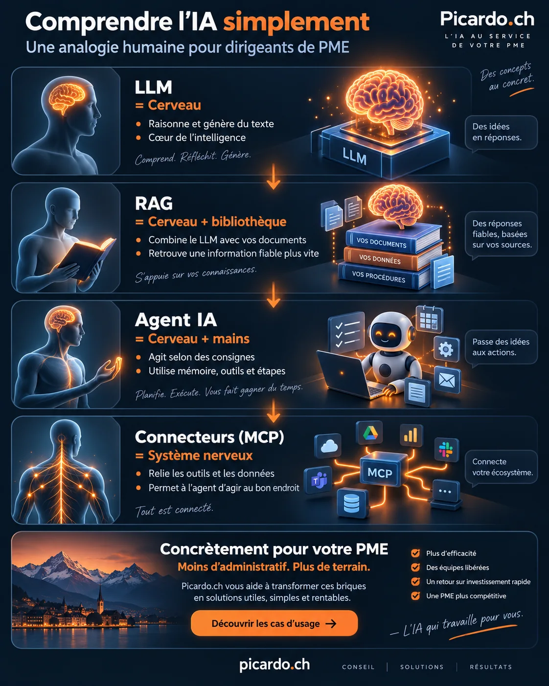 Infographie Picardo.ch : LLM, RAG, agent IA et connecteurs expliqués avec une analogie humaine